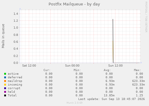 Postfix Mailqueue