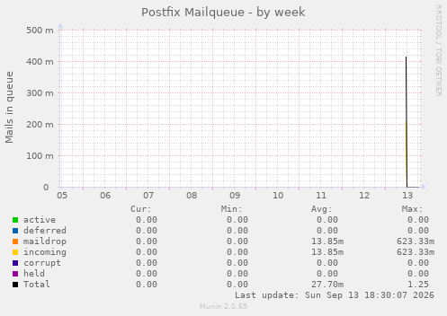 Postfix Mailqueue