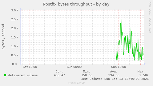 Postfix bytes throughput