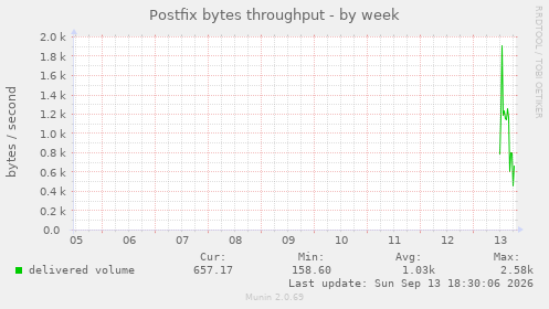 Postfix bytes throughput