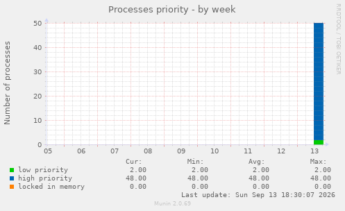 Processes priority