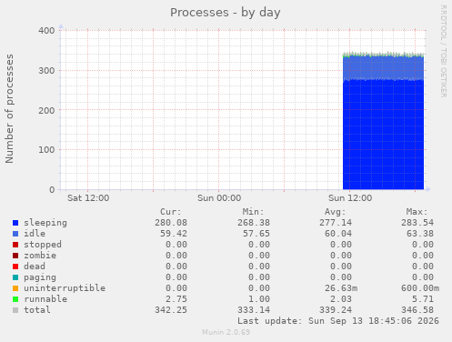Processes