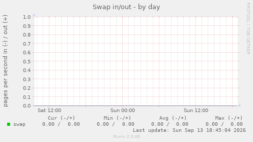 Swap in/out