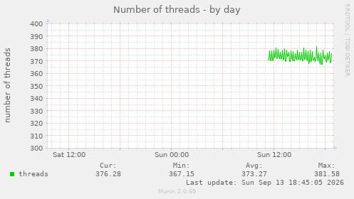 Number of threads