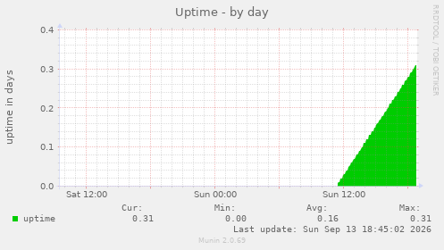 Uptime