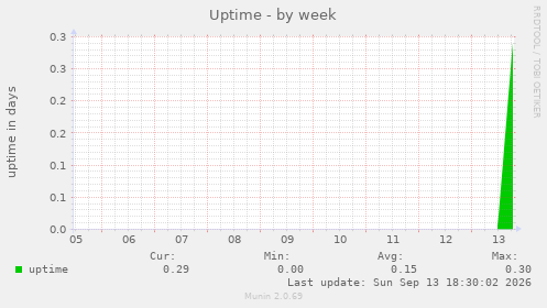 Uptime