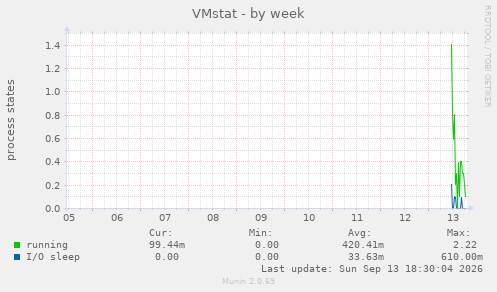 VMstat