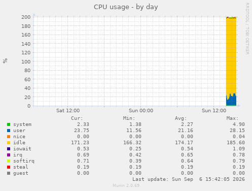 CPU usage