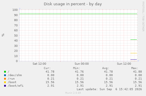 Disk usage in percent
