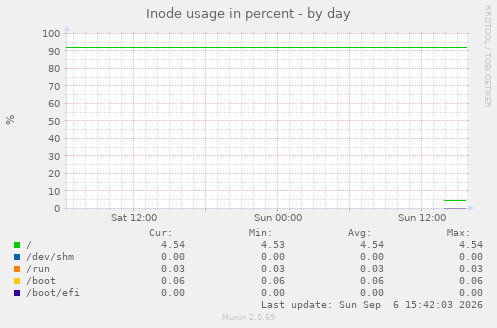 Inode usage in percent