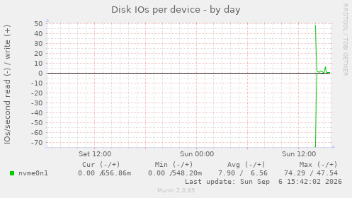 Disk IOs per device