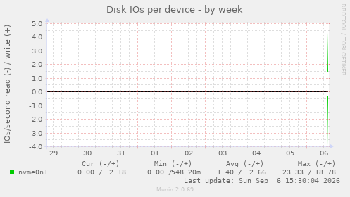 Disk IOs per device