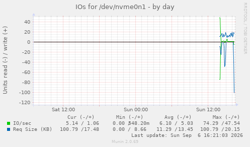 IOs for /dev/nvme0n1