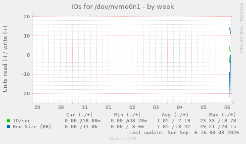 IOs for /dev/nvme0n1