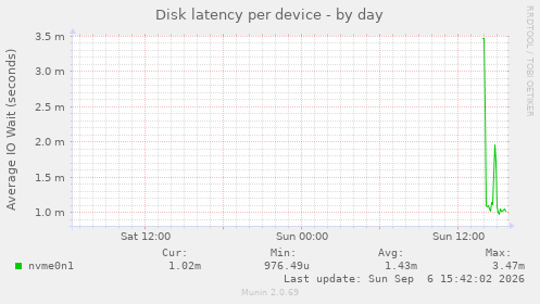 Disk latency per device