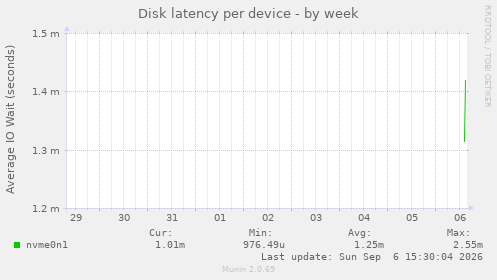 Disk latency per device
