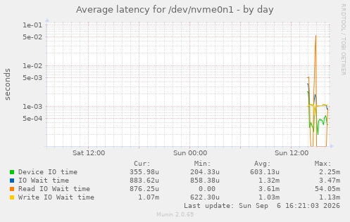 Average latency for /dev/nvme0n1