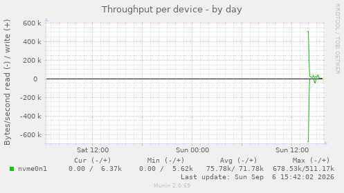 Throughput per device