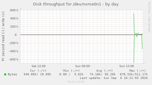 Disk throughput for /dev/nvme0n1