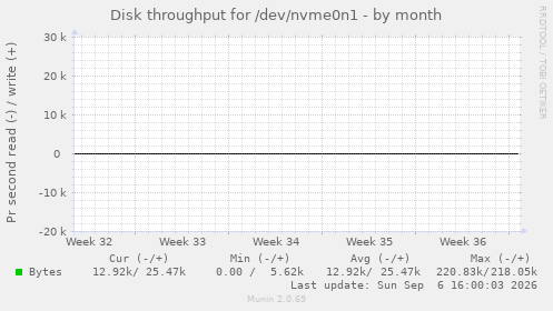 monthly graph