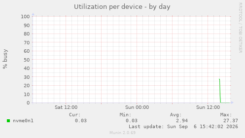 Utilization per device