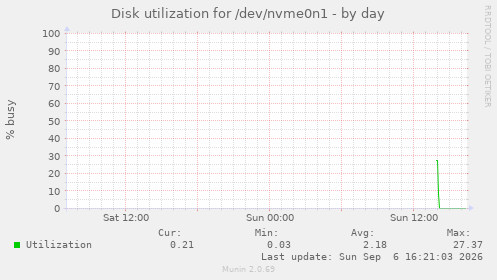 Disk utilization for /dev/nvme0n1