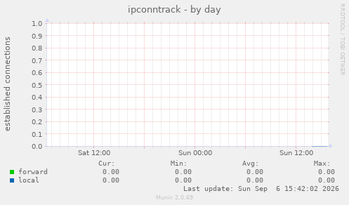 ipconntrack