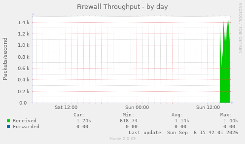 Firewall Throughput