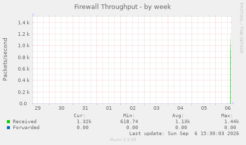 Firewall Throughput