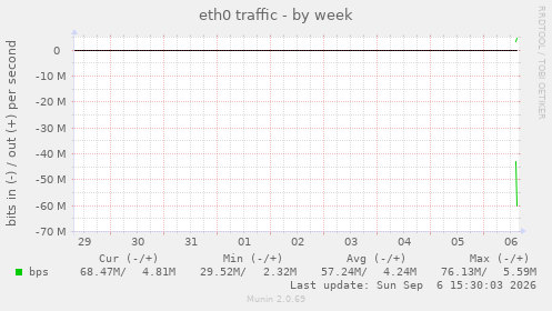 eth0 traffic