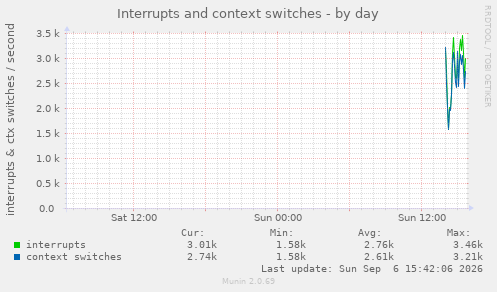 Interrupts and context switches
