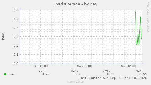 Load average