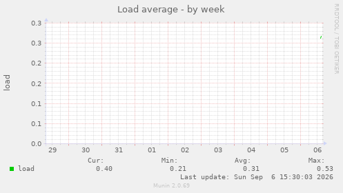 Load average
