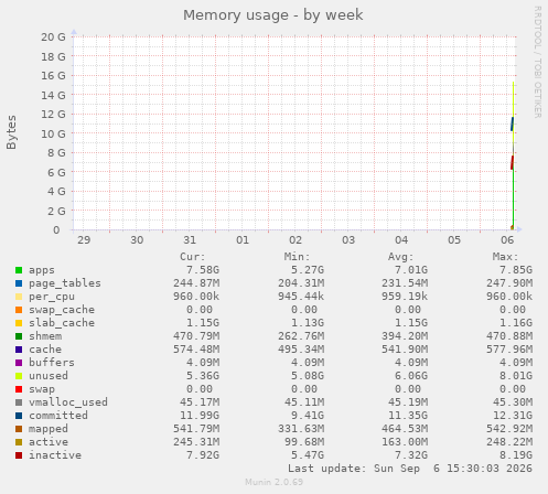Memory usage