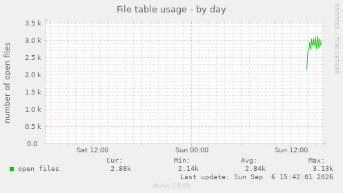 File table usage