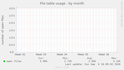 monthly graph