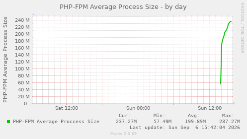 PHP-FPM Average Process Size
