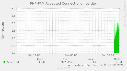 PHP-FPM Accepted Connections