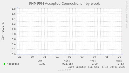 PHP-FPM Accepted Connections