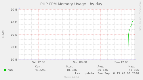 PHP-FPM Memory Usage