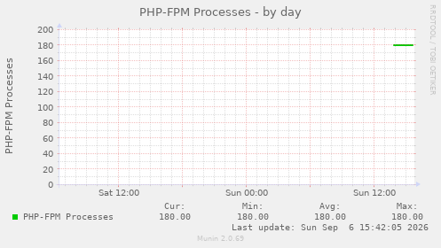 PHP-FPM Processes