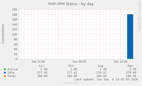 PHP-FPM Status