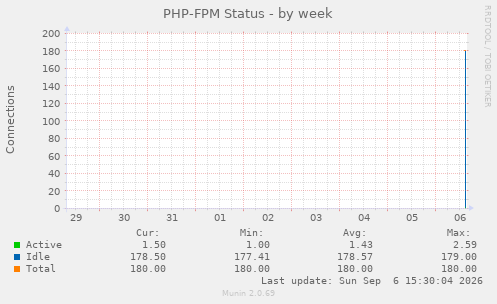 PHP-FPM Status