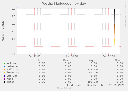 Postfix Mailqueue