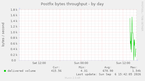 Postfix bytes throughput