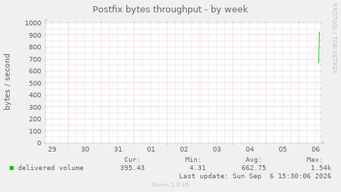 Postfix bytes throughput