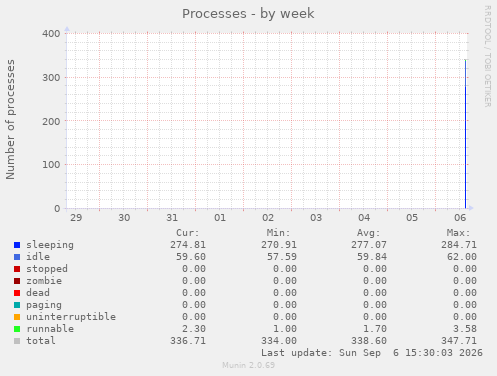 Processes
