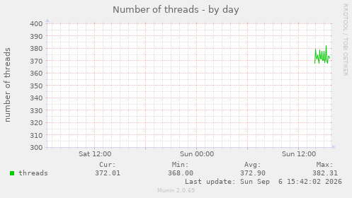 Number of threads