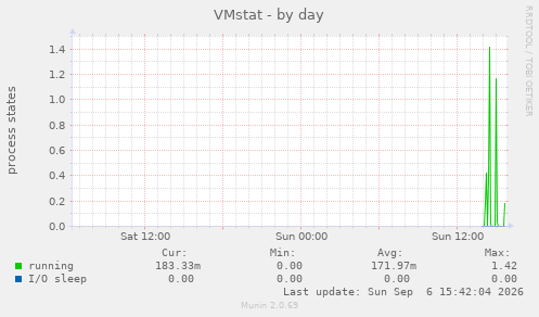 VMstat