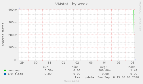 VMstat